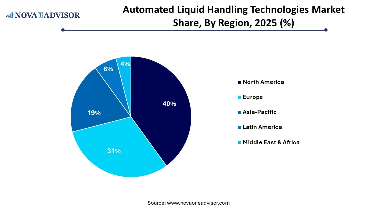 Automated Liquid Handling Technologies Market Share by Region Automated Liquid Handling Technologies Market Share by Region