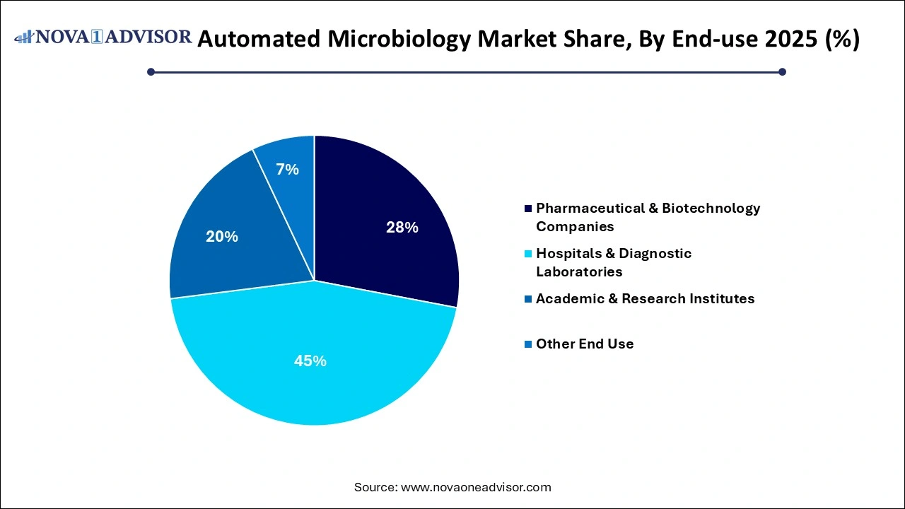 Automated Microbiology Market Share, By End-use Automated Microbiology Market Share, By End-use