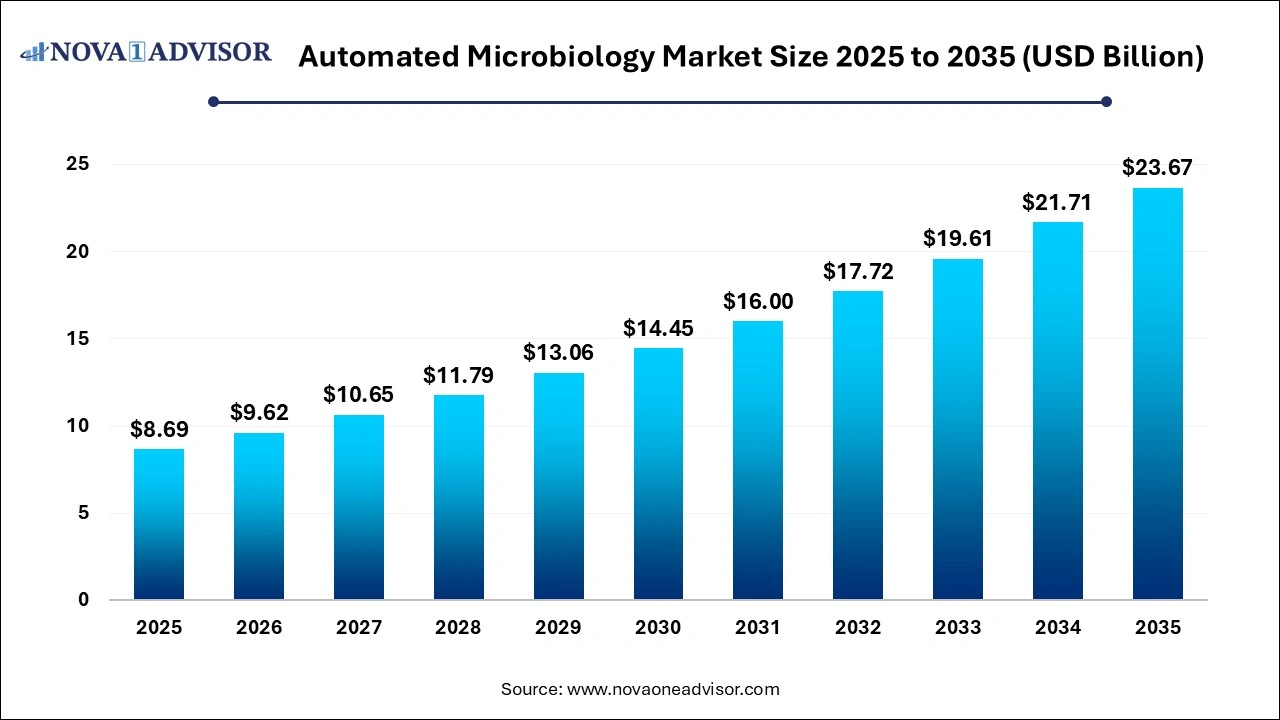 Automated Microbiology Market Size 2025 to 2035 Automated Microbiology Market Size 2025 to 2035