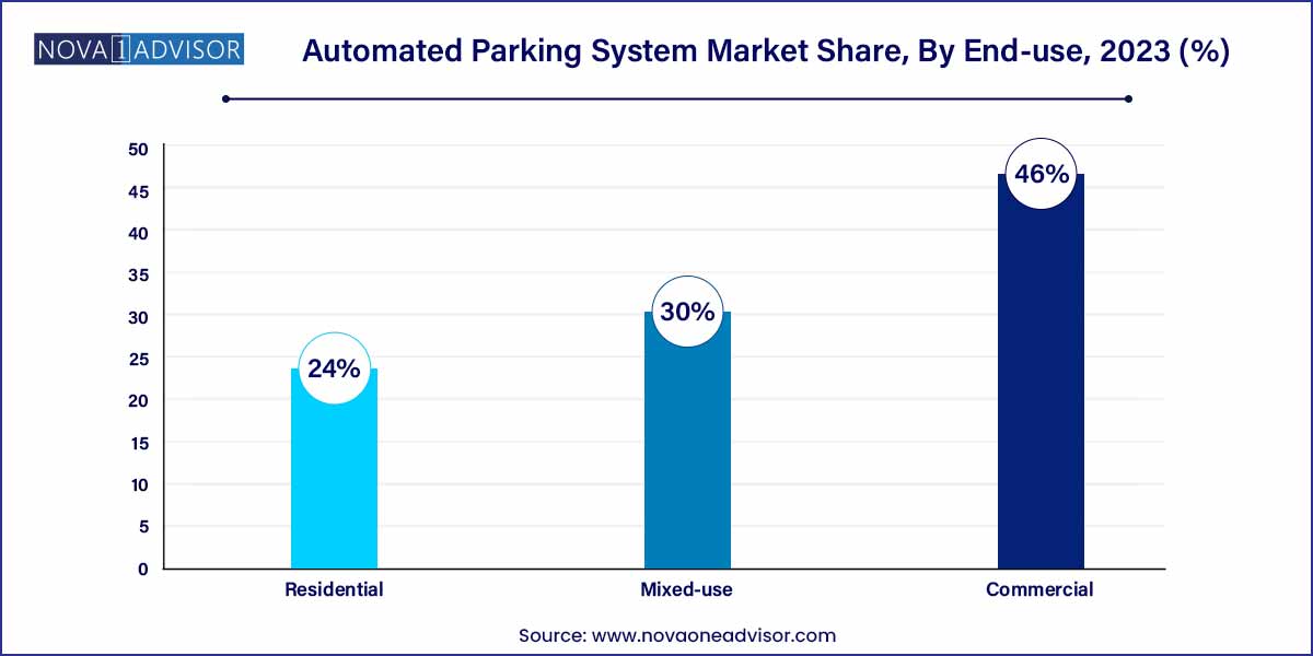 Automated Parking System Market Share, By End-use, 2023 (%)