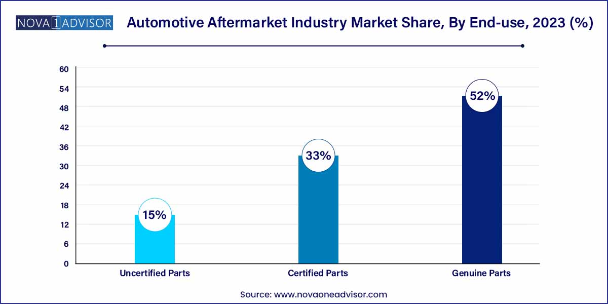 Automotive Aftermarket Industry Market Share, By End-use, 2023 (%)