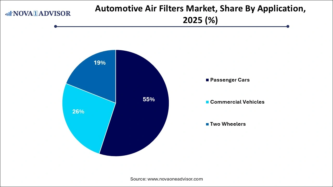 Automotive Air Filters Market Share by Application Automotive Air Filters Market Share by Application