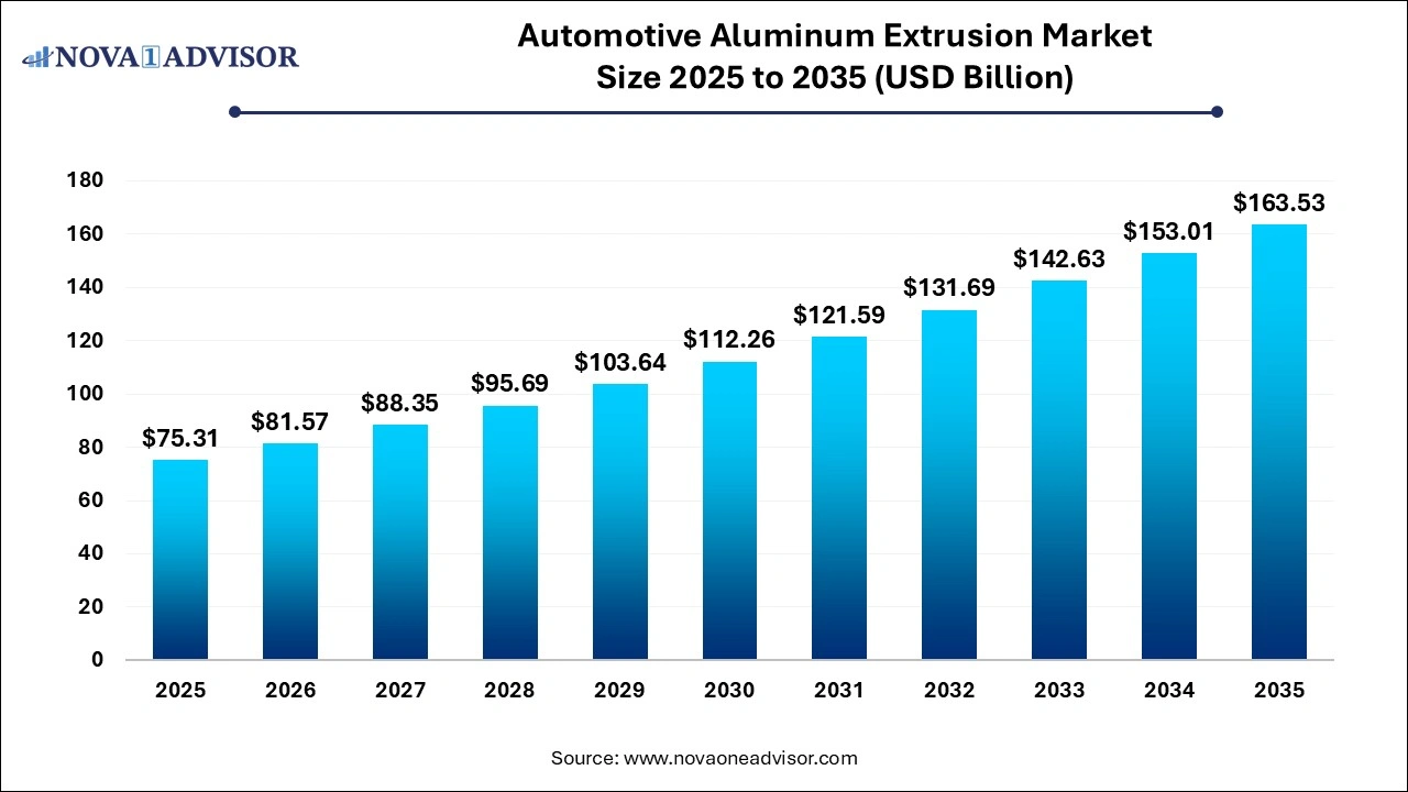 Automotive Aluminum Extrusion Market Size 2025 to 2035 Automotive Aluminum Extrusion Market Size 2025 to 2035