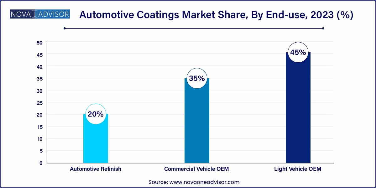 Automotive Coatings Market Share, By End-use, 2023 (%)