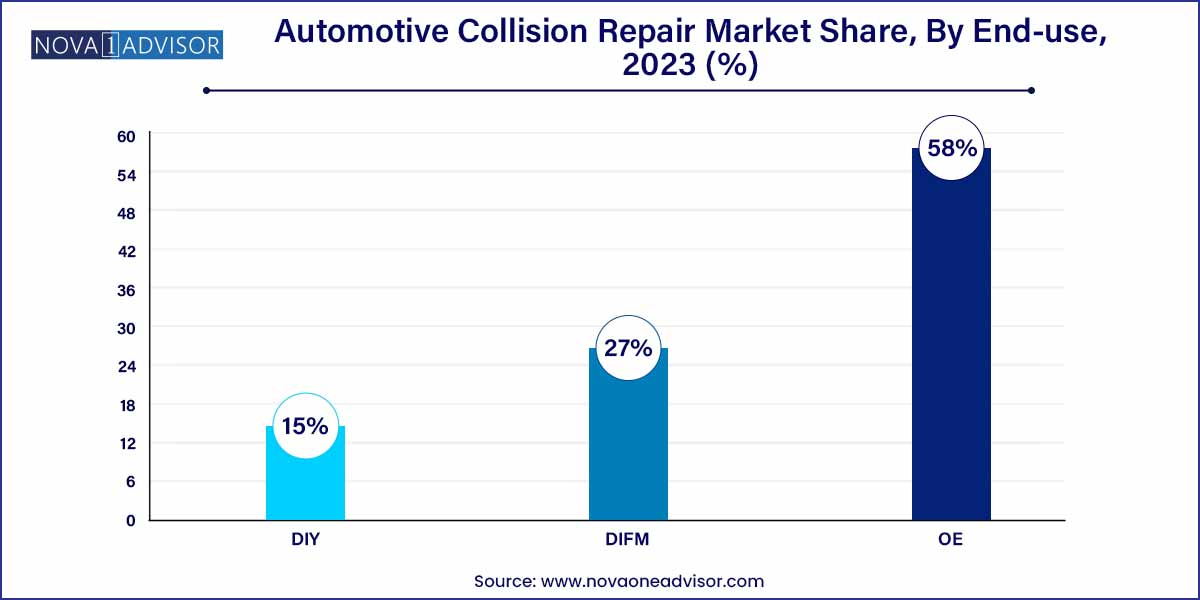 Automotive Collision Repair Market Share, By End-use, 2023 (%)
