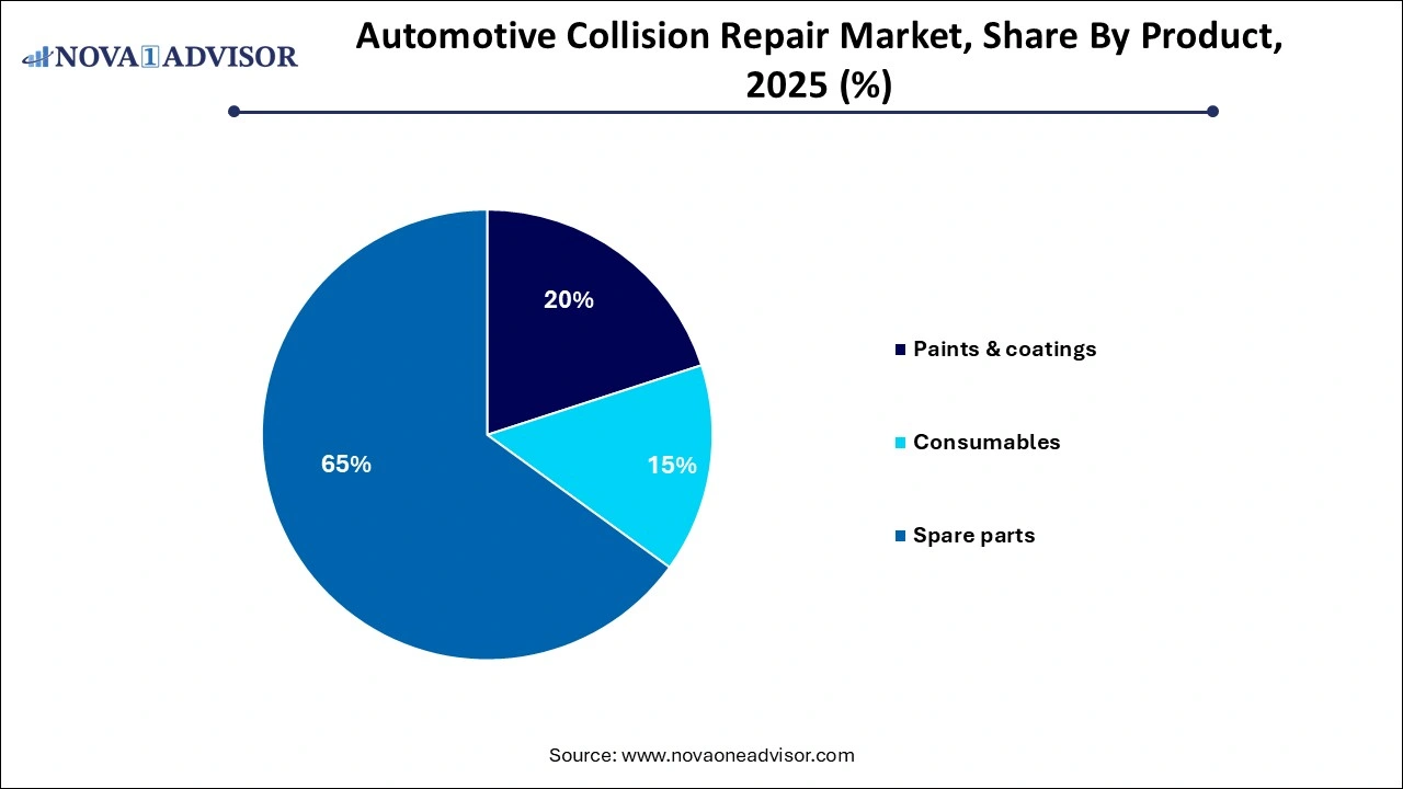 Automotive Collision Repair Market Share by Product