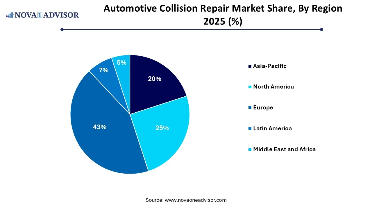 Automotive Collision Repair Market Share by Region