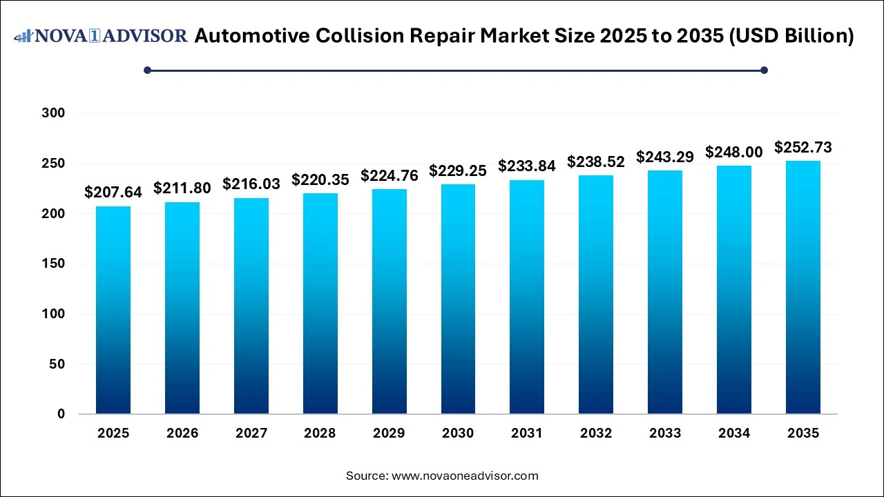 Automotive Collision Repair Market Size 2025 to 2035