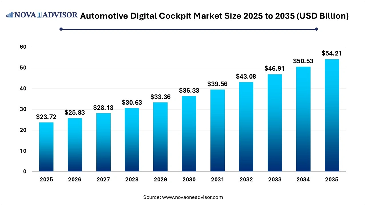Automotive Digital Cockpit Market Size 2026 to 2035 Automotive Digital Cockpit Market Size 2026 to 2035