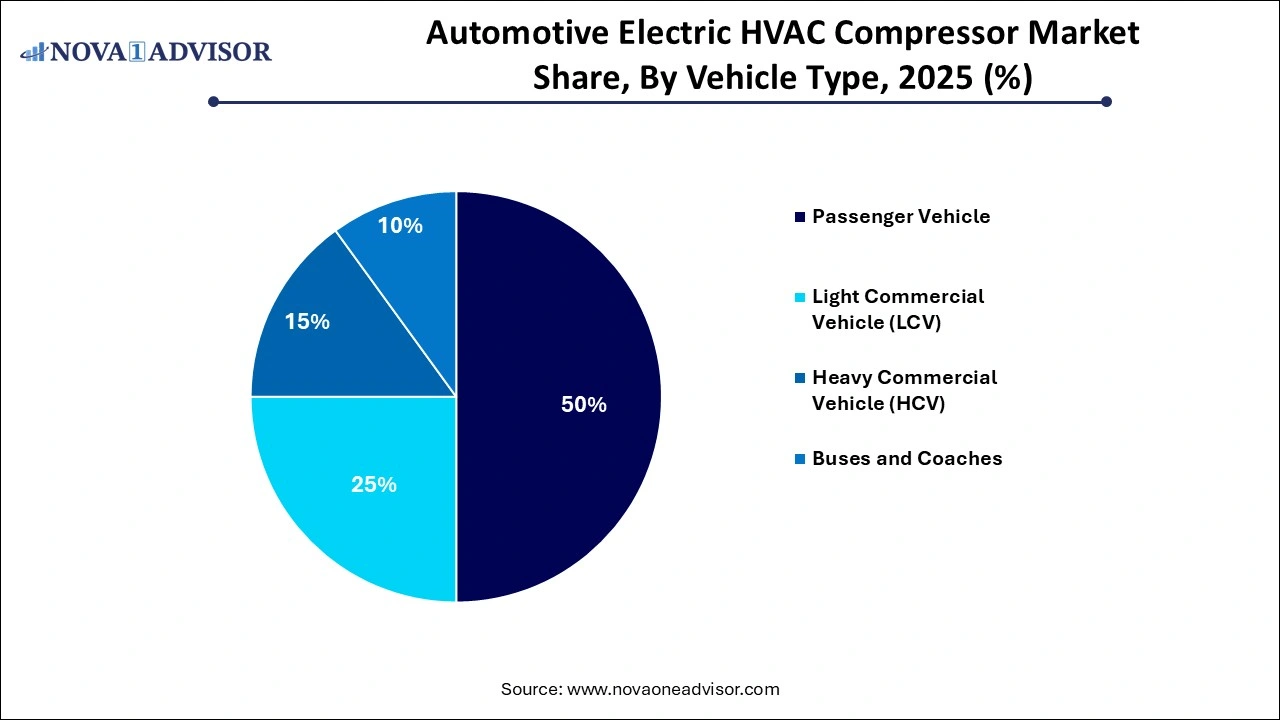 Automotive Electric HVAC Compressor Market By Vehicle Type