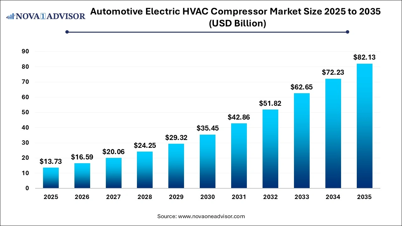 Automotive Electric HVAC Compressor Market Size 2025 to 2035