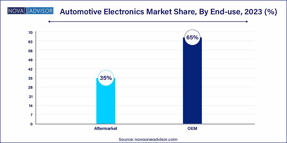 Automotive Electronics Market Share, By End-use, 2023 (%)