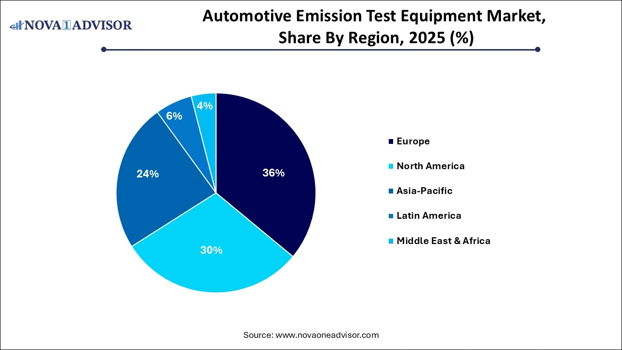 Automotive Emission Test Equipment Market Share by Region (2023)Automotive Emission Test Equipment Market Share by Region (2023)