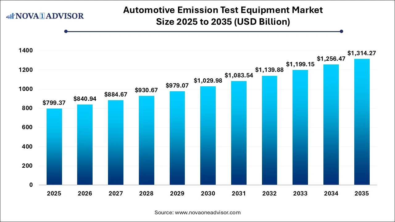 Automotive Emission Test Equipment Market Size 2025 to 2035