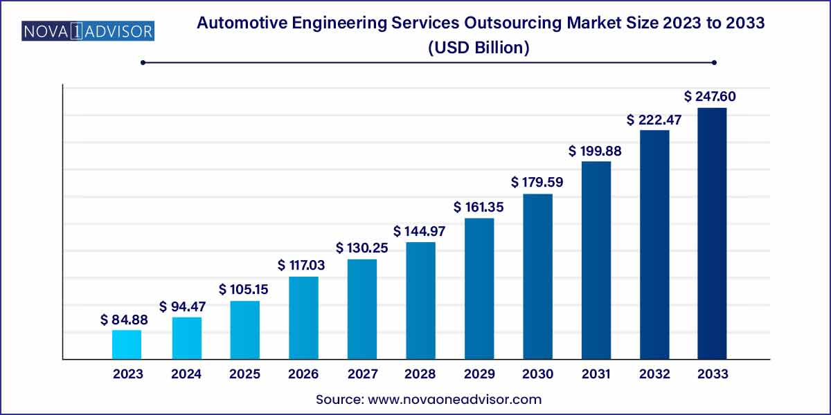 Automotive Engineering Services Outsourcing Market Size 2024 To 2033
