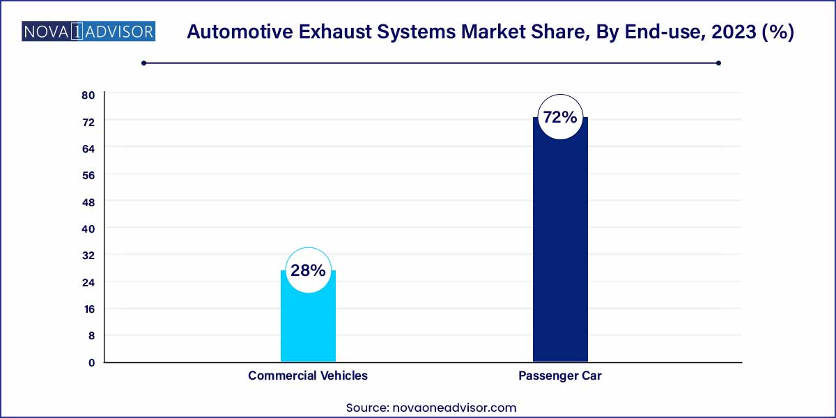 Automotive Exhaust Systems Market Share, By End-use, 2023 (%)