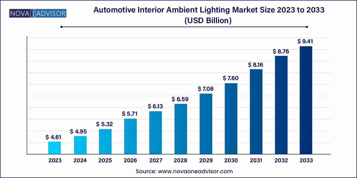 Automotive Interior Ambient Lighting Market Size 2024 To 2033