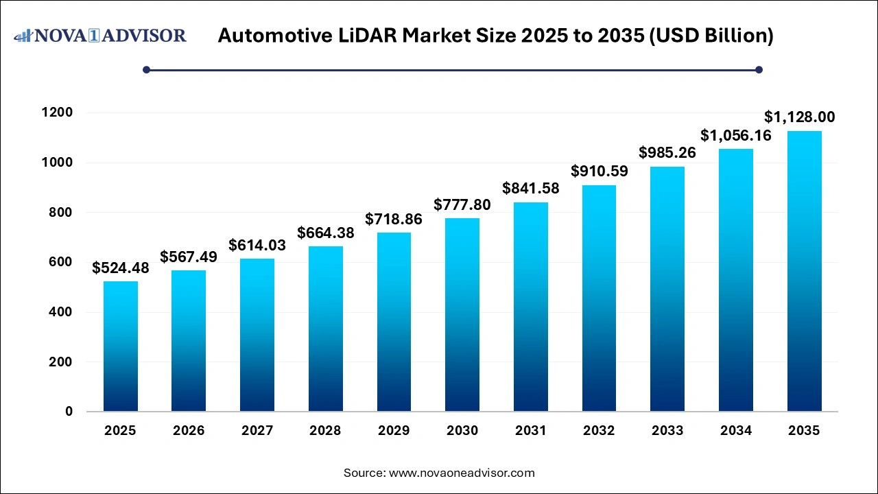 Automotive LiDAR Market Size 2025 to 2035