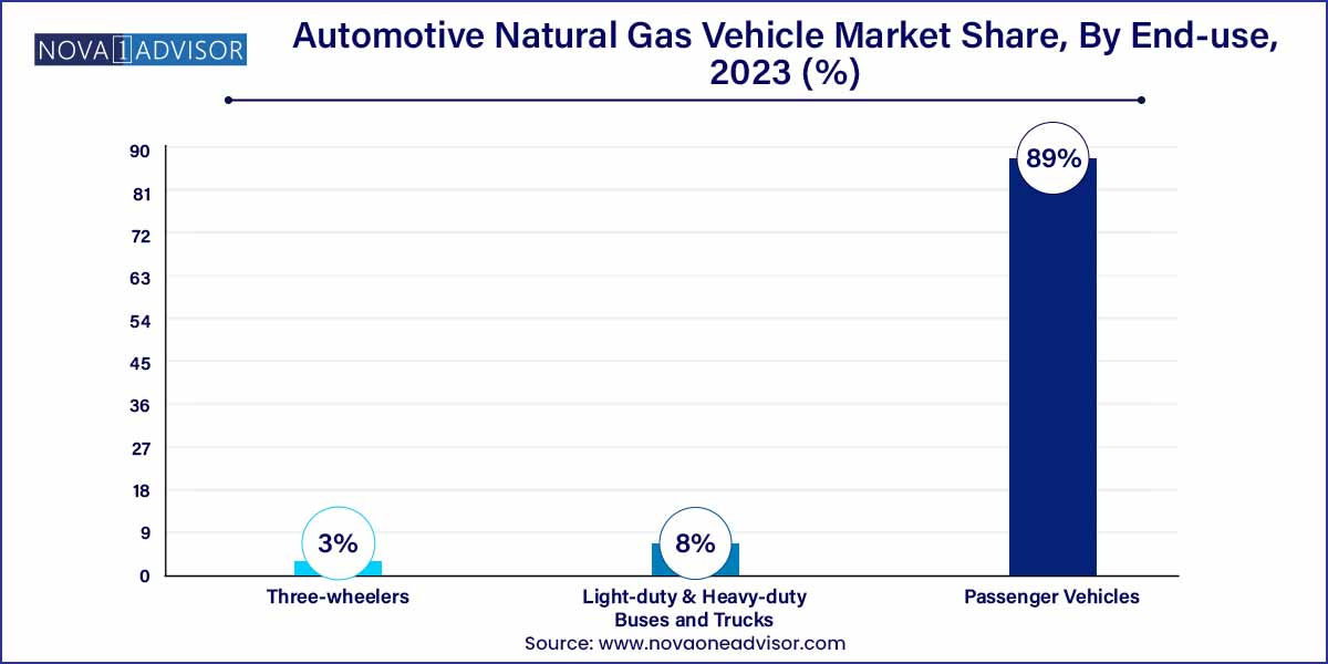 Automotive Natural Gas Vehicle Market Share, By End-use, 2023 (%)