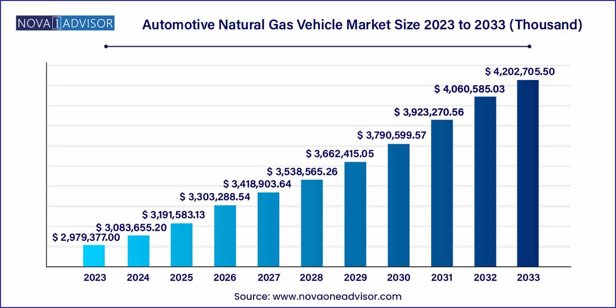Automotive Natural Gas Vehicle Market Size 2024 To 2033