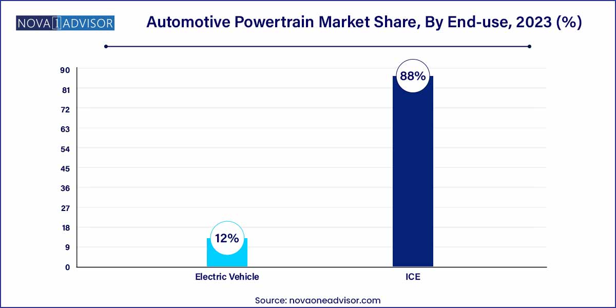 Automotive Powertrain Market Share, By End-use, 2023 (%)