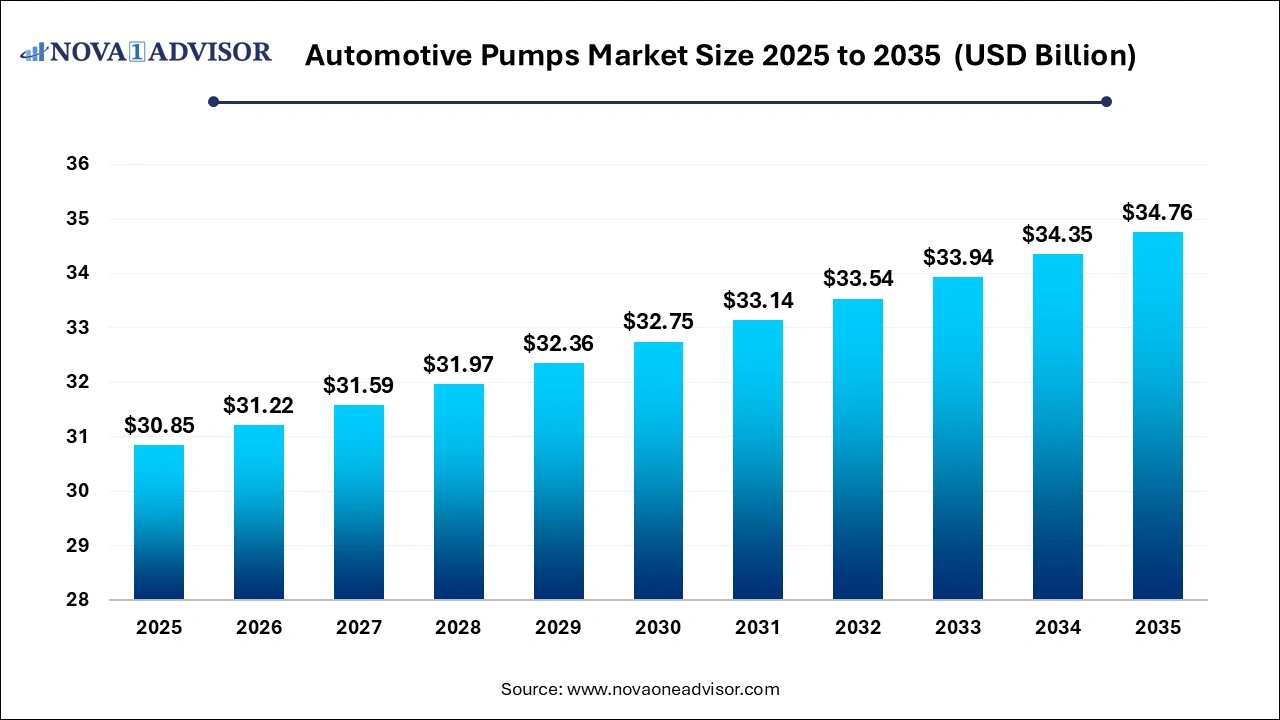 Automotive Pumps Market Size 2025 to 2035