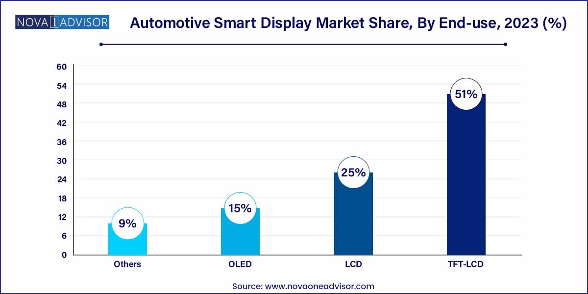 Automotive Smart Display Market Share, By End-use, 2023 (%)