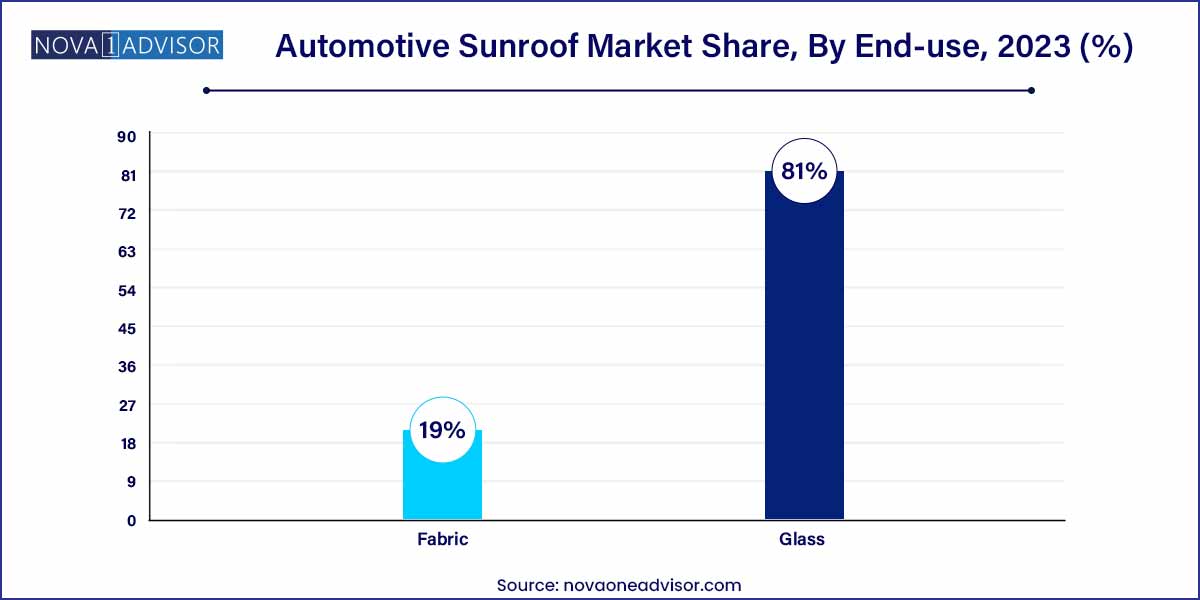 Automotive Sunroof Market Share, By End-use, 2023 (%)