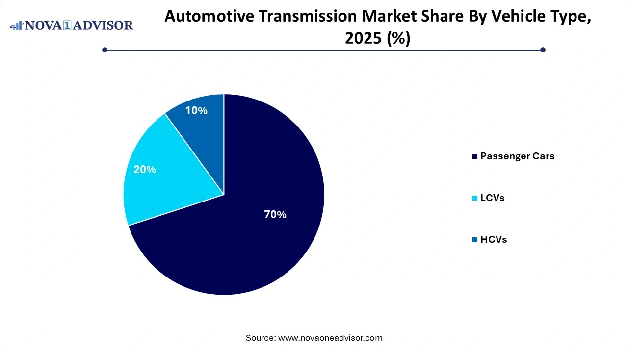 Automotive Digital Cockpit Market By Vehicle Type Automotive Digital Cockpit Market By Vehicle Type