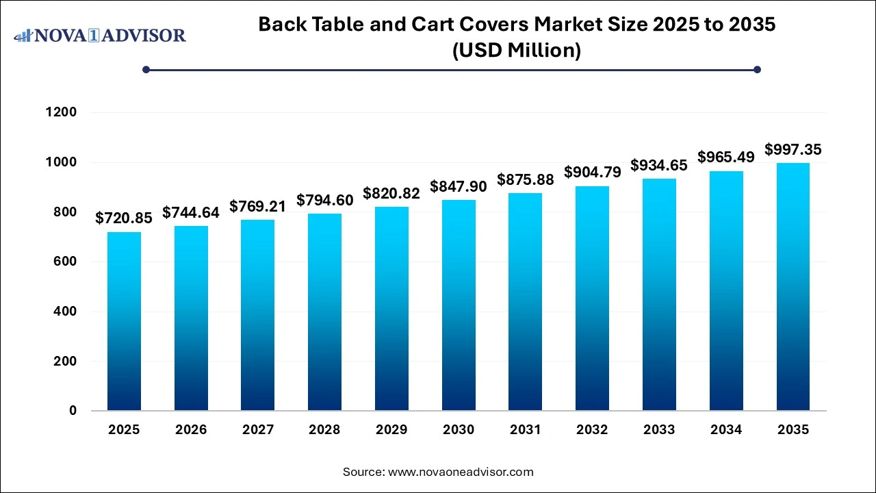 Back Table and Cart Covers Market Size 2026 to 2035 Back Table and Cart Covers Market Size 2026 to 2035