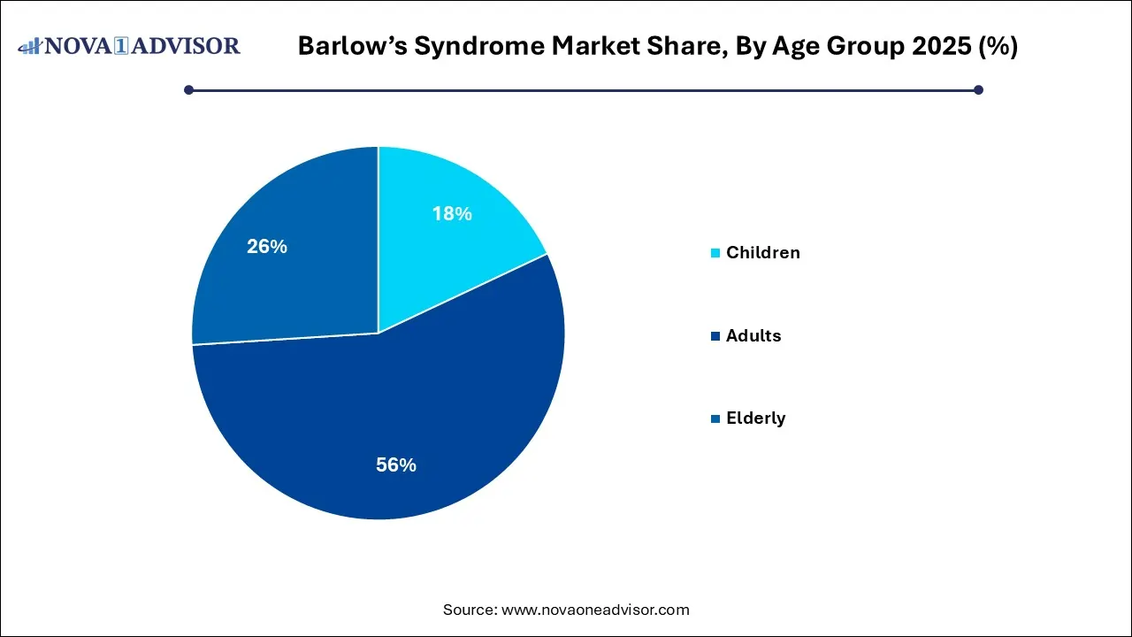Barlow’s Syndrome Market Share, By Age Group 2025 (%) Barlow’s Syndrome Market Share, By Age Group 2025 (%)