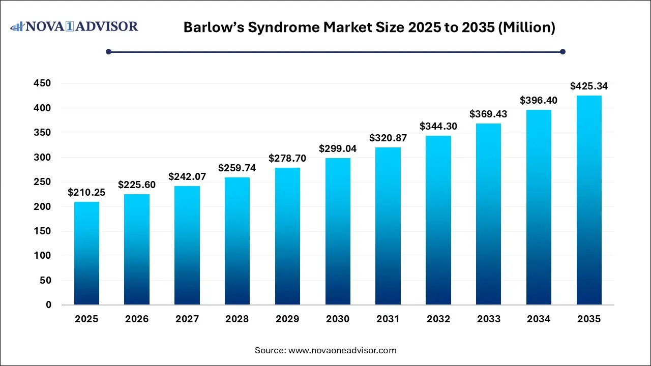 Barlow’s Syndrome Market Size 2025 to 2035 Barlow’s Syndrome Market Size 2025 to 2035