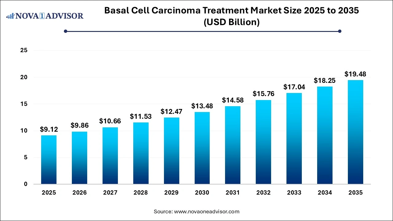 Basal Cell Carcinoma Treatment Market Size 2026 to 2035 Basal Cell Carcinoma Treatment Market Size 2026 to 2035