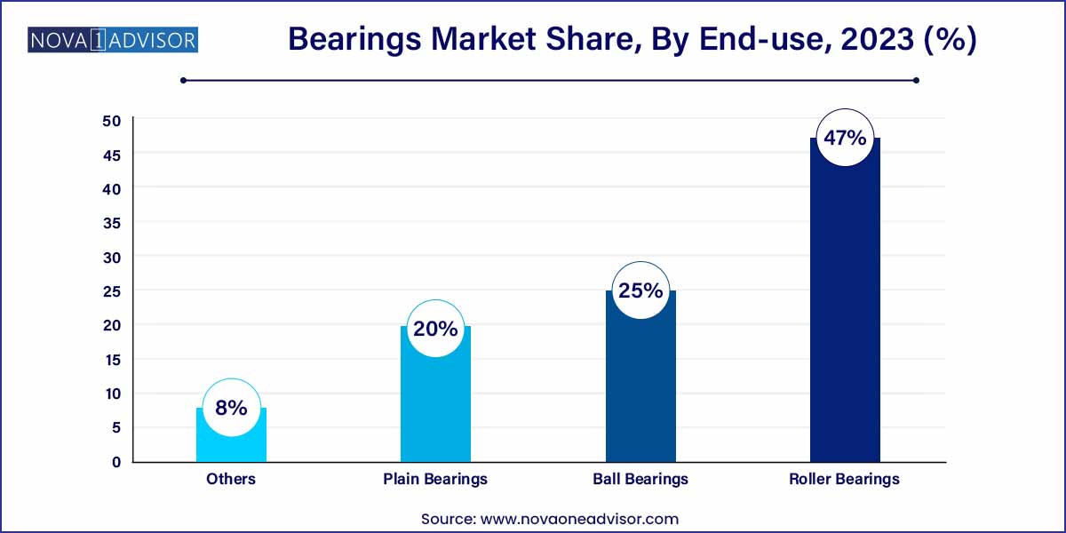 Bearings Market Share, By End-use, 2023 (%)