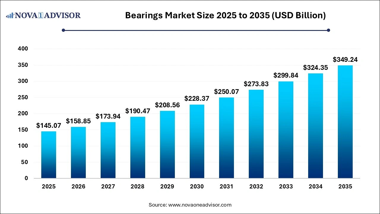 Bearings Market Size 2025 to 2035