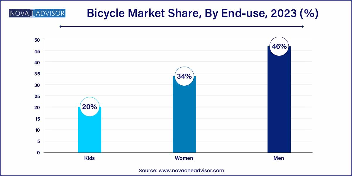Bicycle Market  Share, By End-use, 2023 (%)