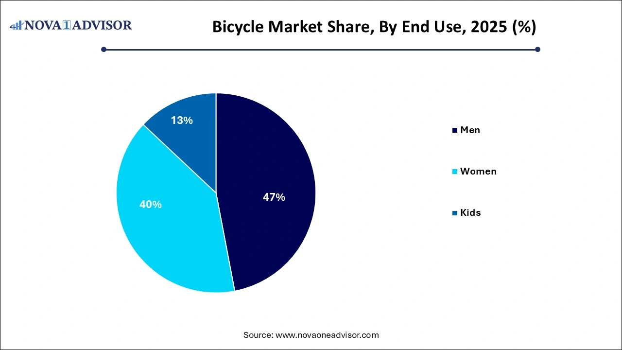 Bicycle Market Share By End-use