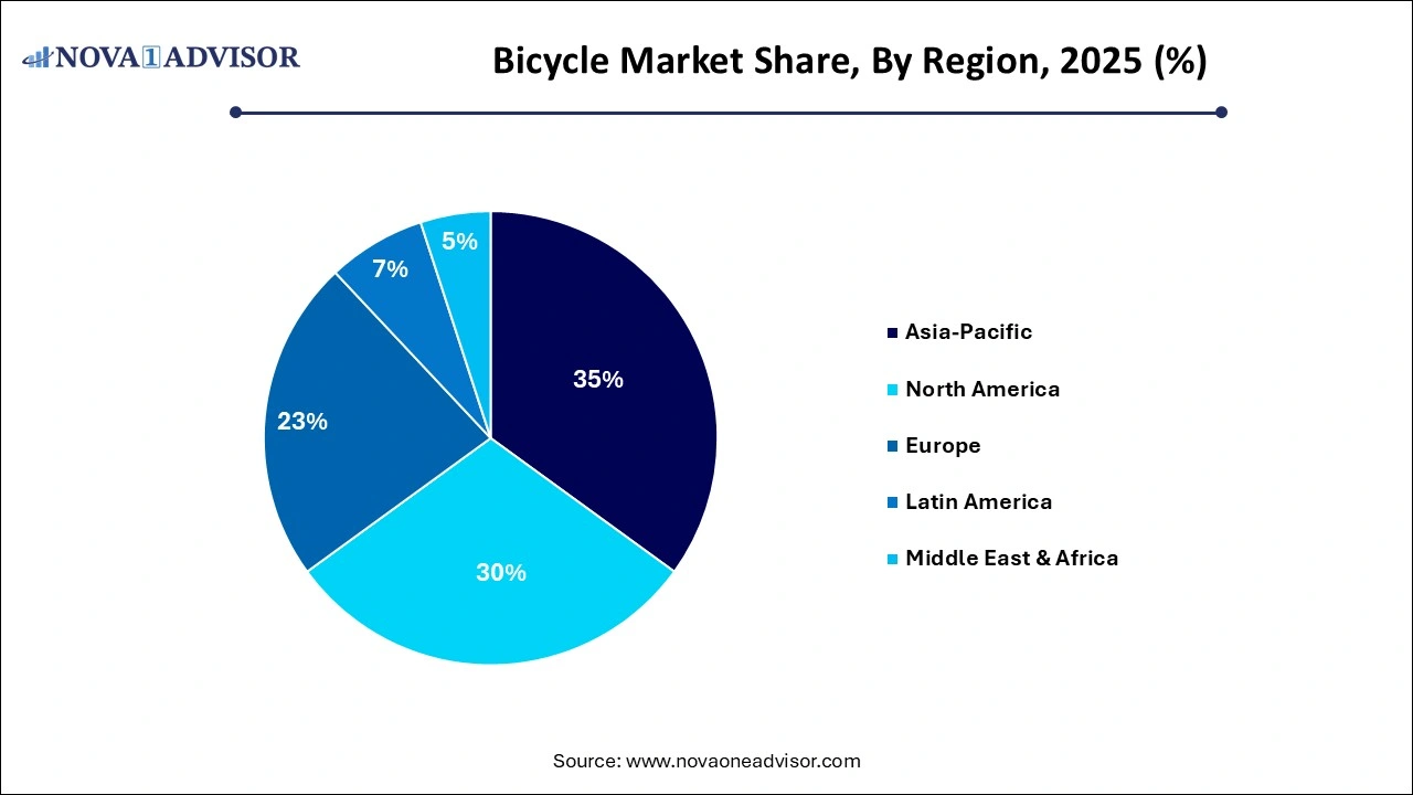 Bicycle Market Share by Region