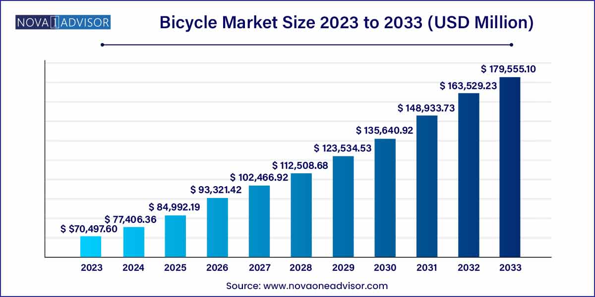 Bicycle Market Size 2024 To 2033