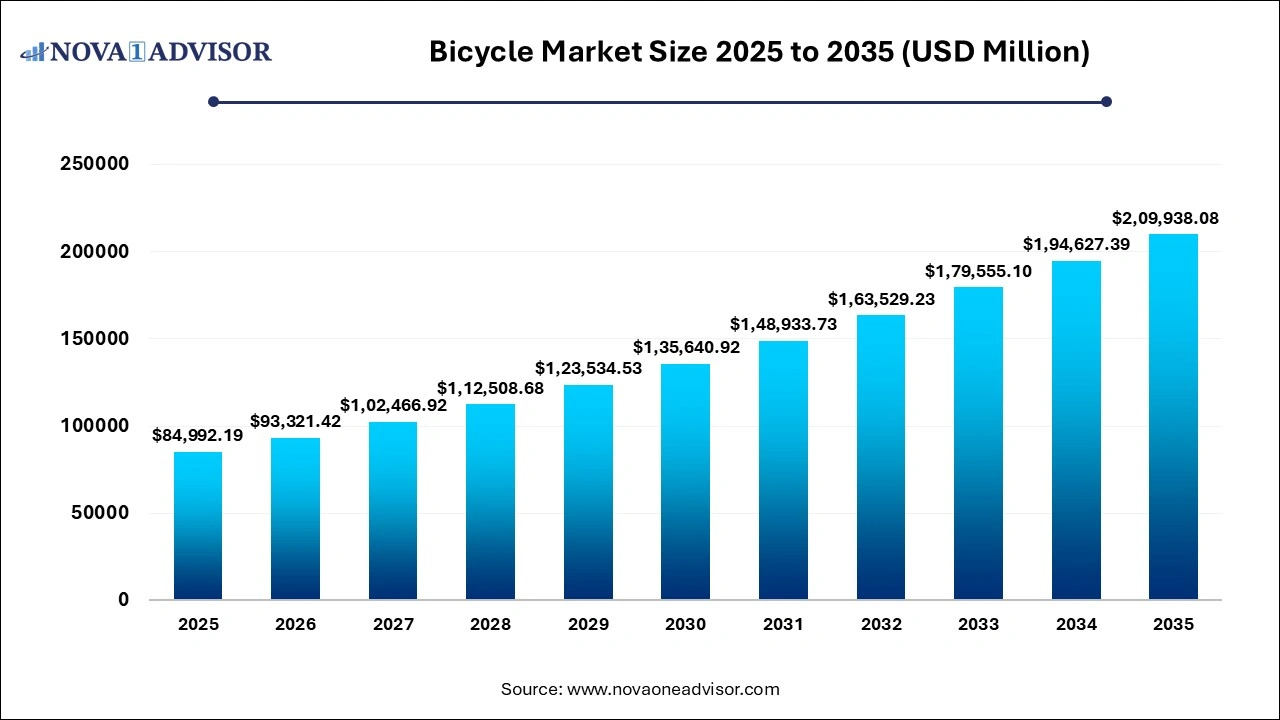 Bicycle Market Size 2025 to 2035