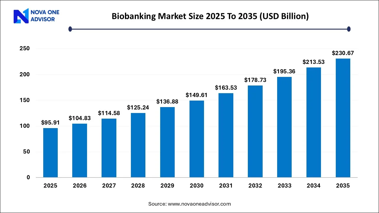 Biobanking Market Size 2025 To 2035 Biobanking Market Size 2025 To 2035