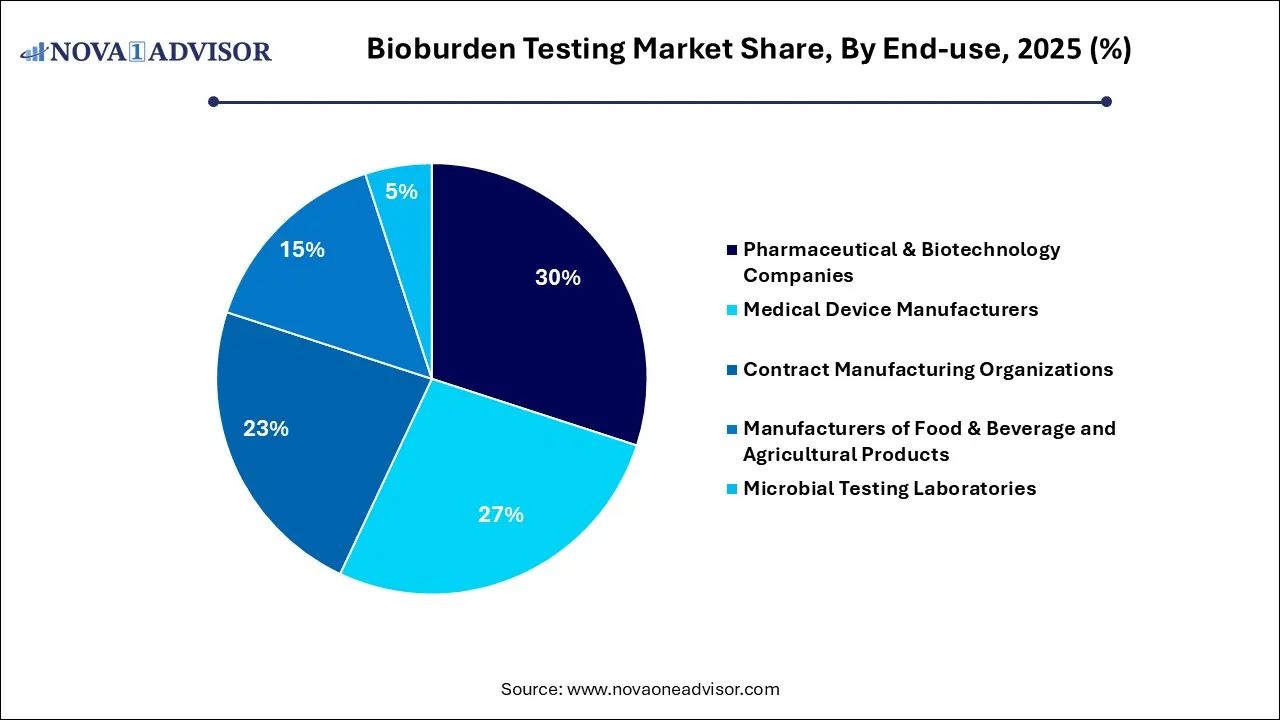 Bioburden Testing Market Share, By End-use 2025 (%) Bioburden Testing Market Share, By End-use 2025 (%)