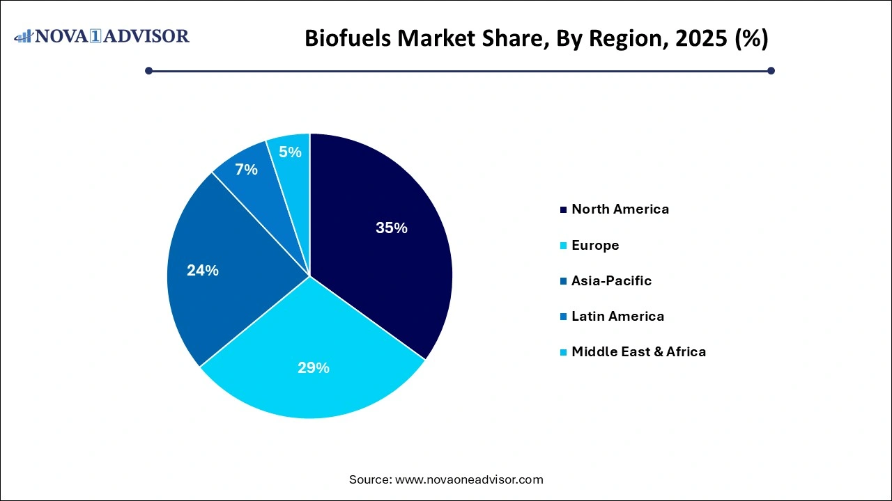 Biofuels Market Share by Region