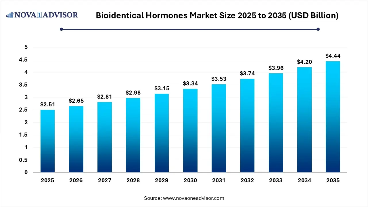 Bioidentical Hormones Market Size 2025 To 2035 Bioidentical Hormones Market Size 2025 To 2035