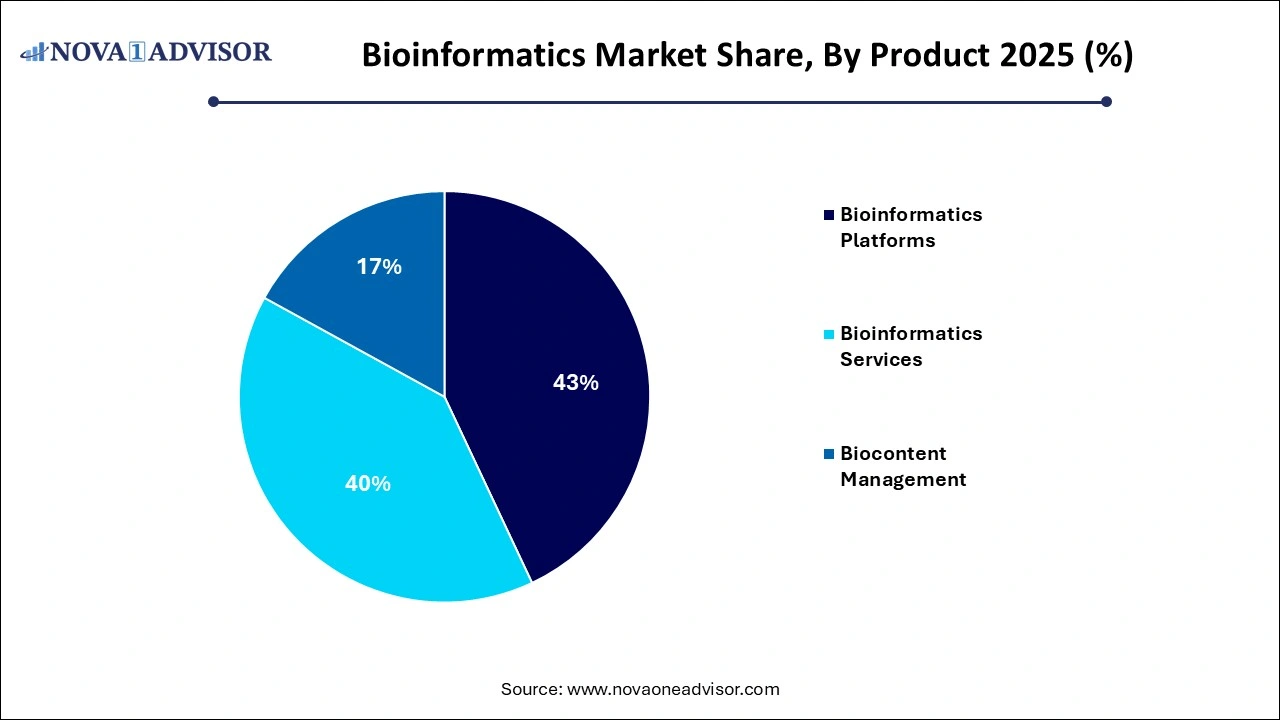 Bioinformatics Market Share by Product Bioinformatics Market Share by Product