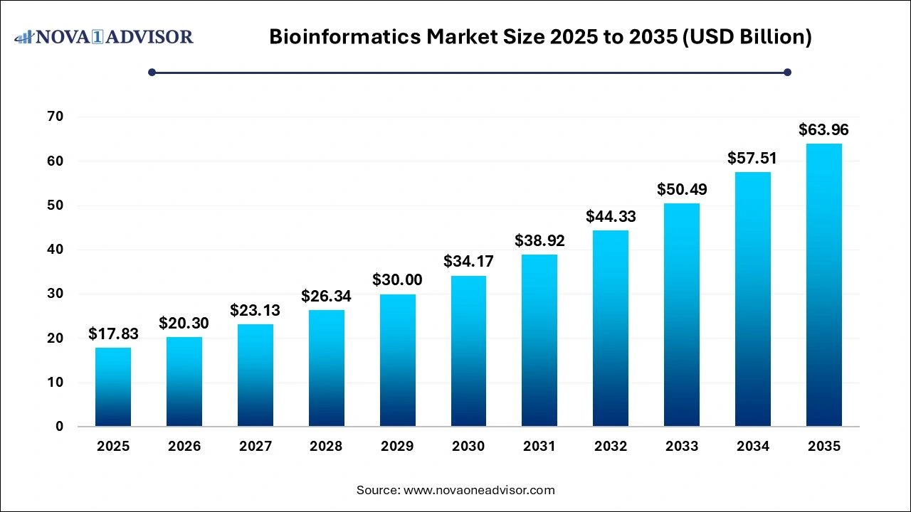 Bioinformatics Market Size 2026 to 2035 Bioinformatics Market Size 2026 to 2035