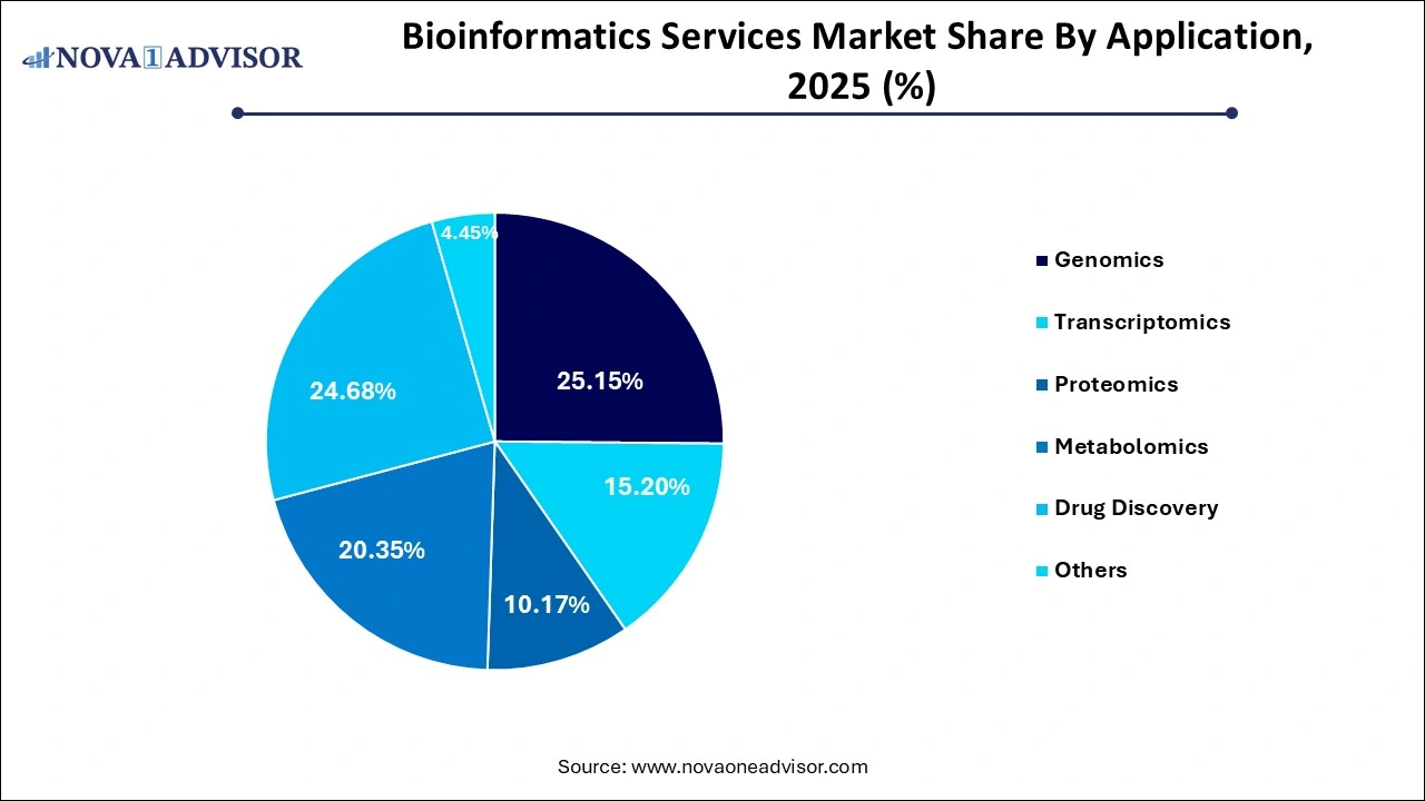Bioinformatics Services Market By Application