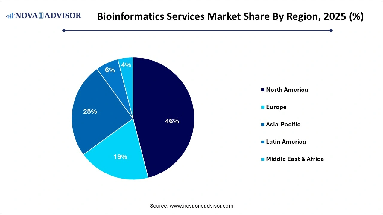Bioinformatics Services Market Share by Region