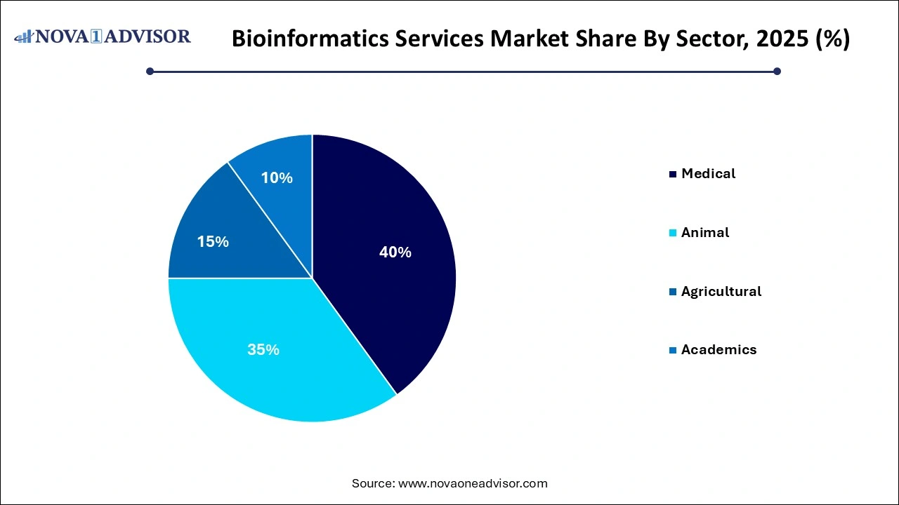 Bioinformatics Services Market Share, By Sector