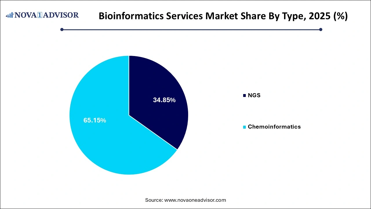 Bioinformatics Services Market Share By Type